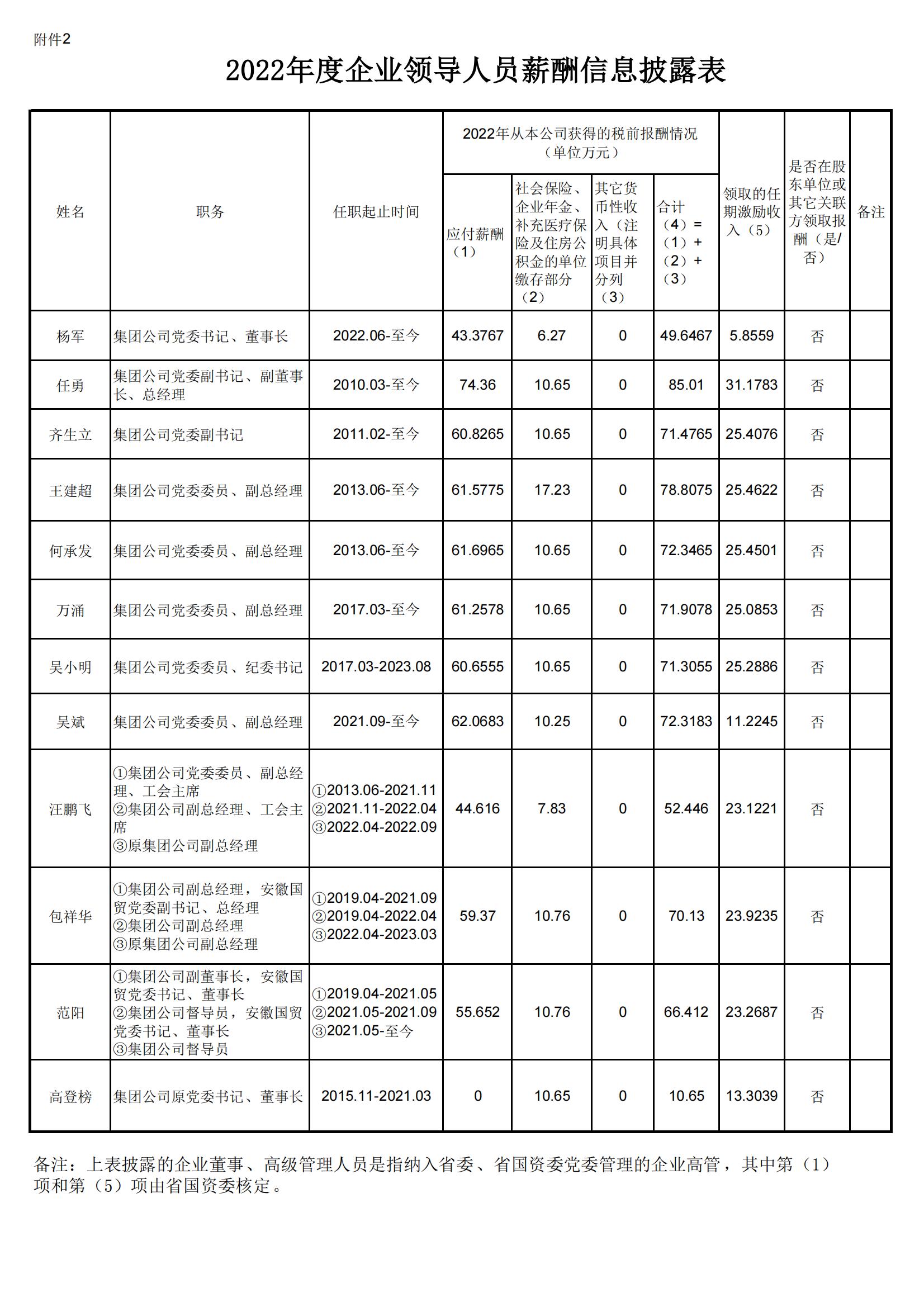 2022年度企業(yè)領(lǐng)導(dǎo)人員薪酬分配情況表-集團(tuán)網(wǎng)站公示_00